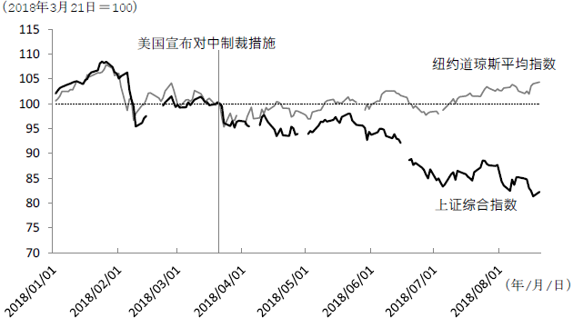 图1　贸易摩擦对中美股价的影响