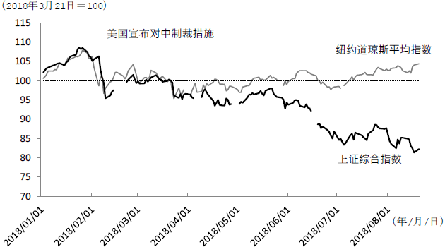 图1 贸易摩擦对中美股价的影响 图1 贸易摩擦对中美股价的影响