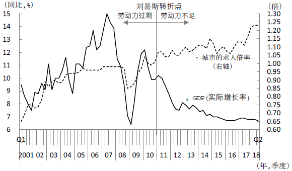 图3　中国经济增长率与城市求人倍率的变化