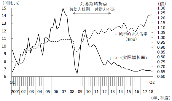 图3 中国经济增长率与城市求人倍率的变化 图3 中国经济增长率与城市求人倍率的变化