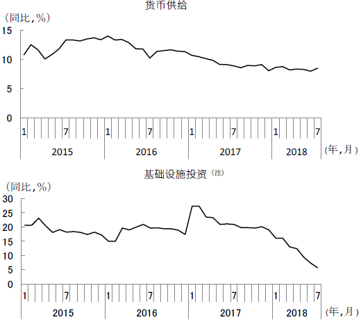 图4 货币供给和基础设施投资增速放缓 图4 货币供给和基础设施投资增速放缓