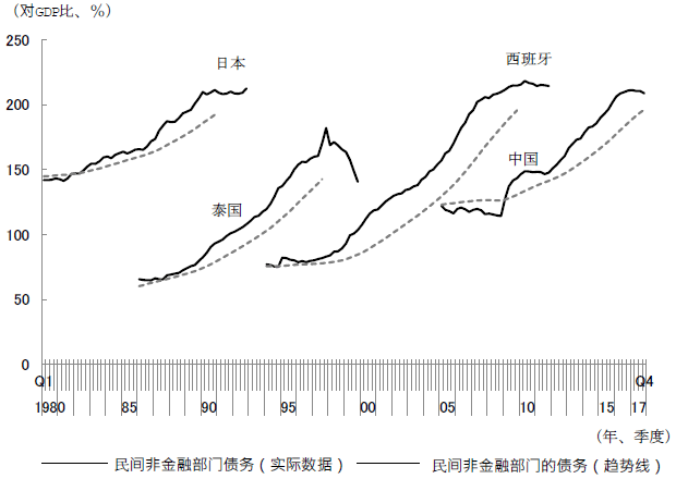 图　中国的民间非金融部门债务与GDP比及其从趋势线的偏离