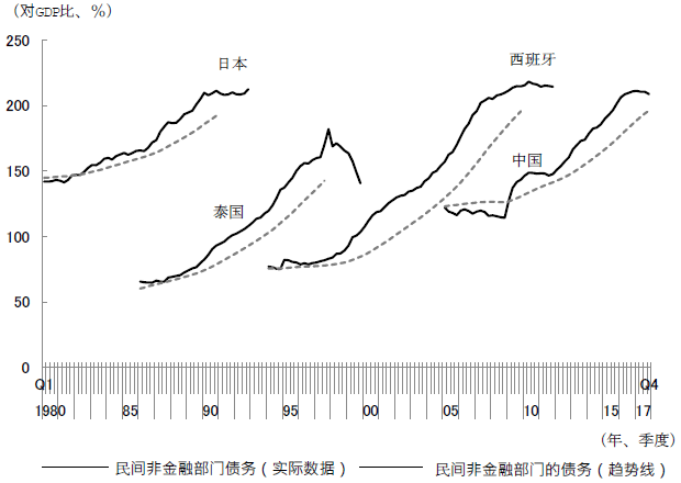 图 中国的民间非金融部门债务与GDP比及其从趋势线的偏离 图 中国的民间非金融部门债务与GDP比及其从趋势线的偏离