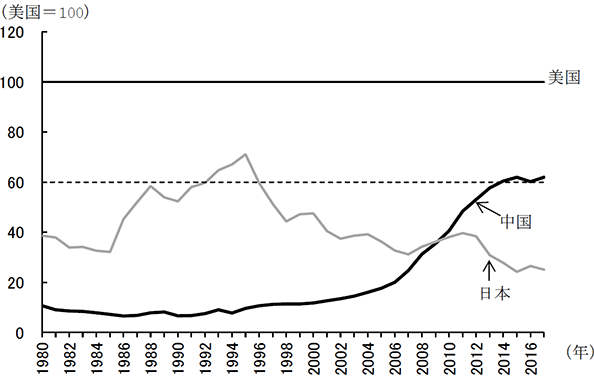 图　中美与日美GDP相对规模的变化