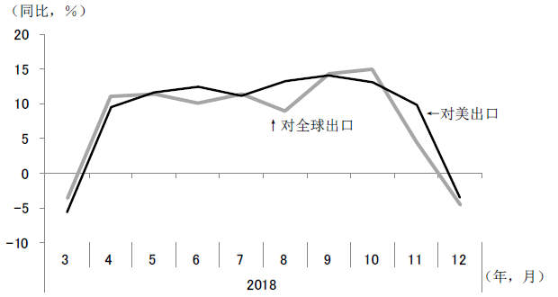 图1 中国对美出口和对全球出口 图1 中国对美出口和对全球出口