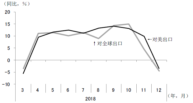 图1　中国对美出口和对全球出口