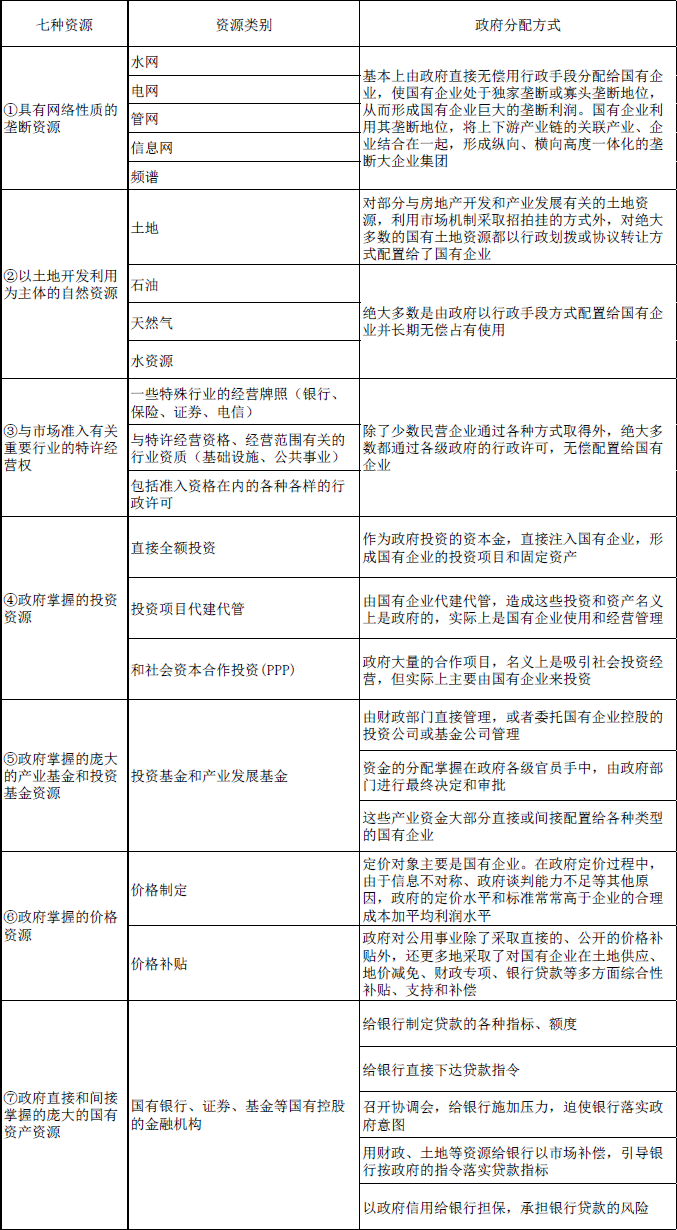 图表1　中国政府掌握着对企业经营发展有重要影响的七种资源