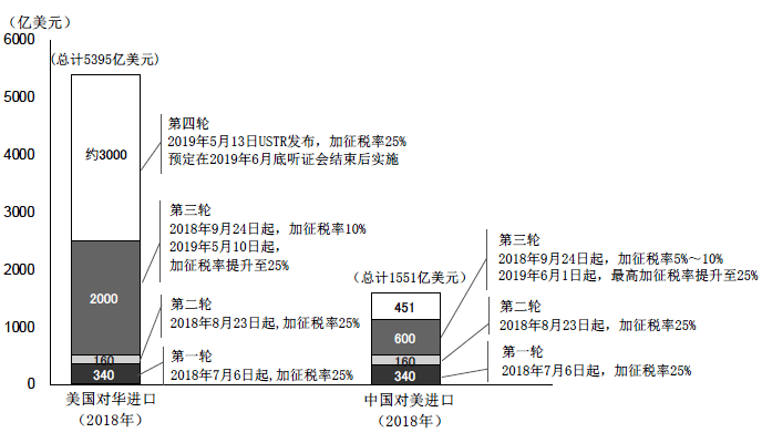 图表1 中美制裁关税和报复关税的实施情况 图表1 中美制裁关税和报复关税的实施情况