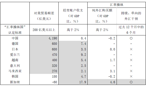 图表2 “汇率操纵国”的认定标准 图表2 “汇率操纵国”的认定标准