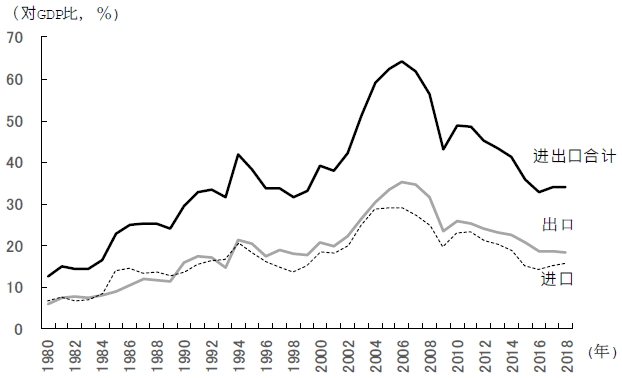图表2　中国的进出口对GDP比的变化