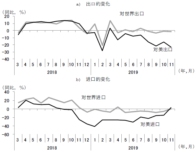 图表3 对美贸易大幅减少导致中国进出口不振 图表3 对美贸易大幅减少导致中国进出口不振