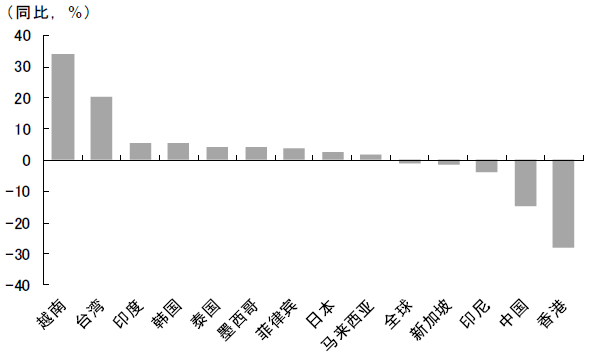 图表5 美国从各国和各地区的进口增长率(2019年1-10月) 图表5 美国从各国和各地区的进口增长率(2019年1-10月)