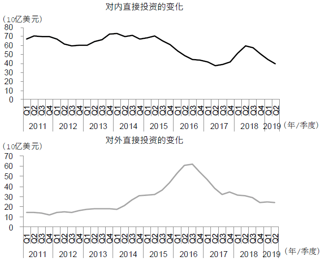 图表6 中国对内对外直接投资处于低迷 图表6 中国对内对外直接投资处于低迷