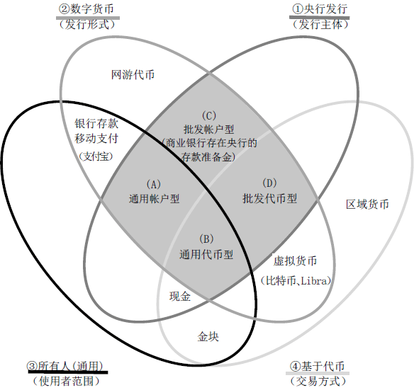 图表1　央行数字货币在货币之花中的定位