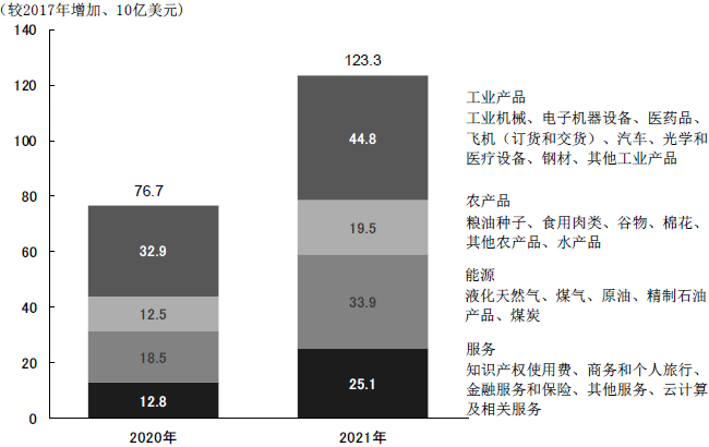 图表1　中国承诺在今后两年扩大自美进口的产业构成