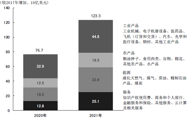 图表1 中国承诺在今后两年扩大自美进口的产业构成 图表1 中国承诺在今后两年扩大自美进口的产业构成