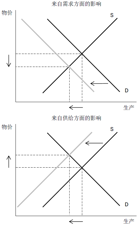 图表1　新冠疫情扩大对中国经济的影响