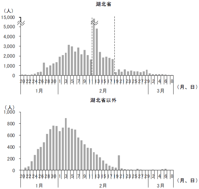 图表2　中国本土新冠肺炎新增患者人数