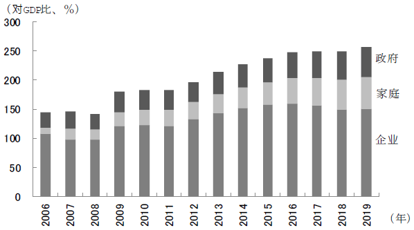 图表4　中国非金融部门的债务变化