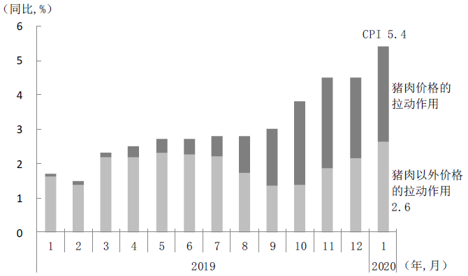 图表5　 CPI通胀率的变化