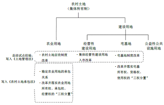 图表1　农村土地改革全貌