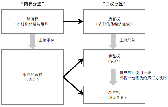 图表2 农业用地从“两权分置”转变为“三权分置” 图表2 农业用地从“两权分置”转变为“三权分置”