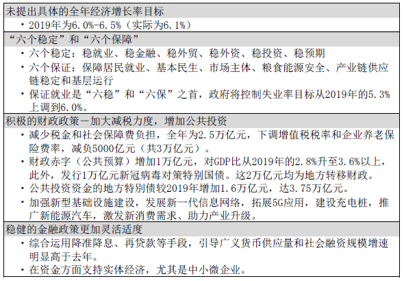 图表1 2020年全国人民代表大会提出的经济政策