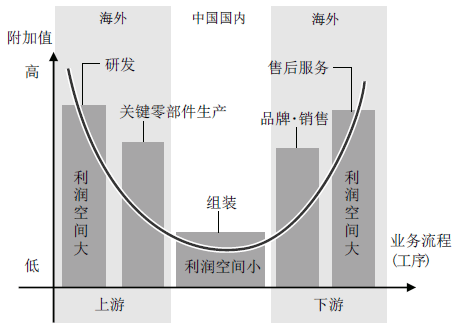 图表1：从微笑曲线看中国如何通过加工贸易参与国际分工