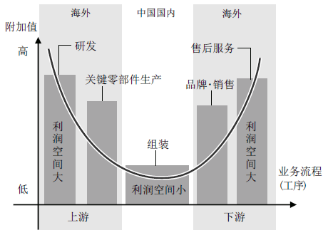 图表1:从微笑曲线看中国如何通过加工贸易参与国际分工 图表1:从微笑曲线看中国如何通过加工贸易参与国际分工
