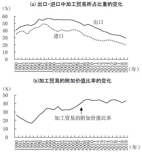 图表3:从加工贸易的变化看贸易结构升级 图表3:从加工贸易的变化看贸易结构升级