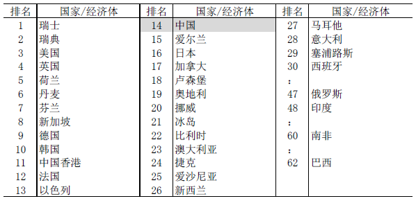 图表5:2020年全球创新指数排名 图表5:2020年全球创新指数排名
