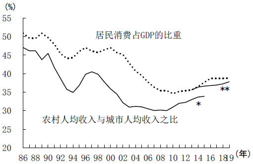 图表6:农村与城镇的人均收入比与居民消费占GDP的比重紧密联动 图表6:农村与城镇的人均收入比与居民消费占GDP的比重紧密联动