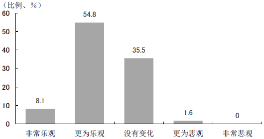 图1 美国总统大选后美国企业对华商务看法的变化 图1 美国总统大选后美国企业对华商务看法的变化