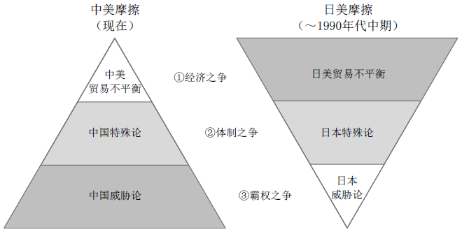 图1 中美摩擦与日美摩擦背后的三个相同原因 图1 中美摩擦与日美摩擦背后的三个相同原因