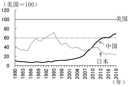 图3  中美与日美GDP相对规模的变化