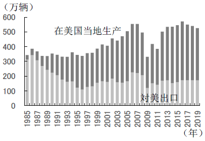 图 日本汽车厂商对美出口数量Vs在美国当地生产数量