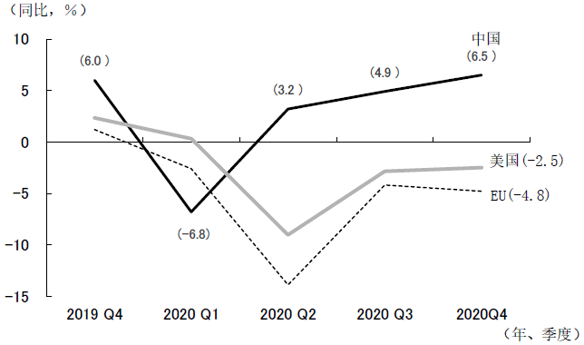 图2 受新冠疫情影响后的中美欧GDP增长率比较