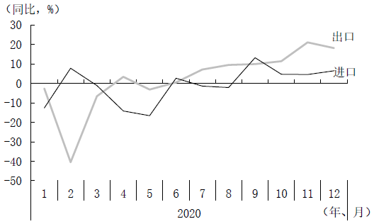 图3 中国进出口走势