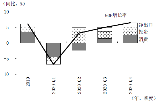 图4 各需求项目对中国GDP增长的拉动