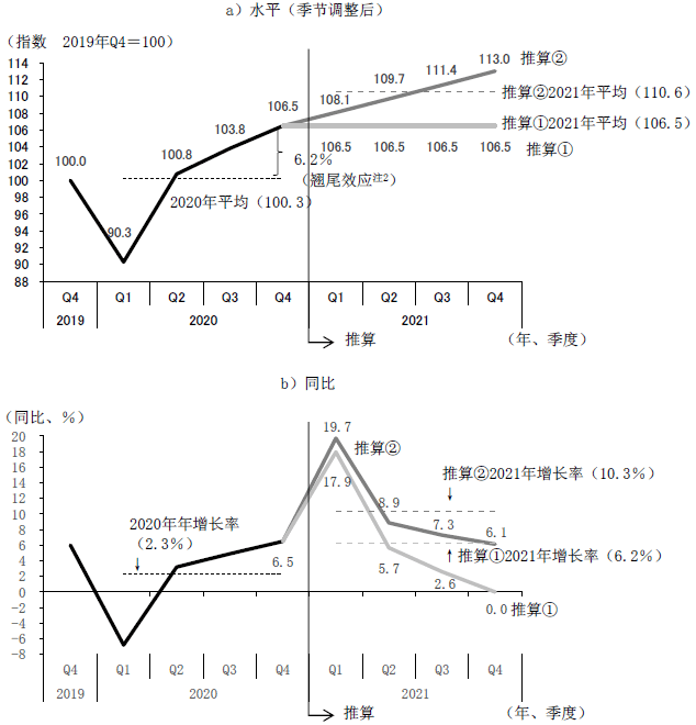图5 2021年中国实际GDP的变动(推算) 图5 2021年中国实际GDP的变动(推算)