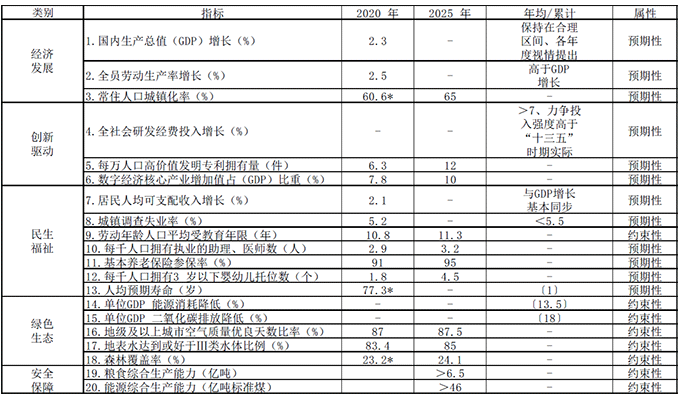 图表1 十四五时期经济社会发展主要指标