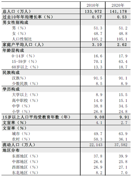图表1：中国第七次全国人口普查结果―与上一次人口普查进行比较