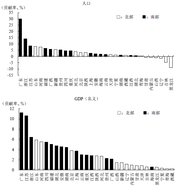 图表2：各省对人口以及对GDP变化的贡献（2010-2020年）―南高北低越发明显