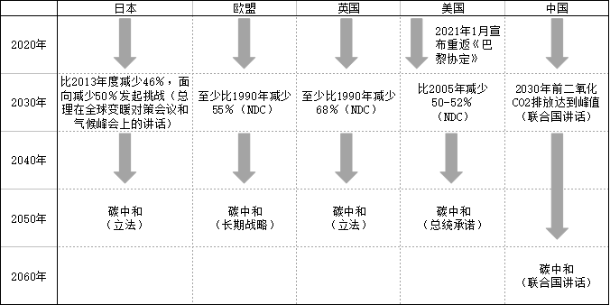 图表1:日本、欧盟、英国、美国和中国的碳中和承诺 图表1:日本、欧盟、英国、美国和中国的碳中和承诺