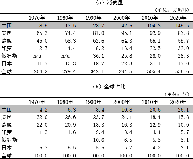 图表2 主要经济体的一次能源消费变化