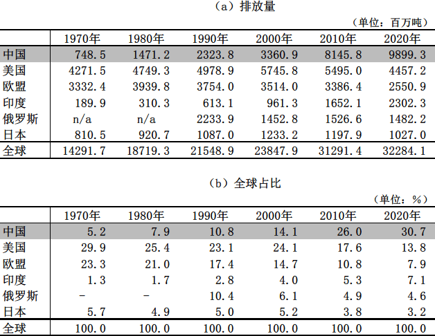 图表3 主要经济体的CO2排放量变化 图表3 主要经济体的CO2排放量变化