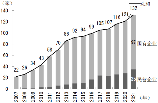 图表1　“财富世界500强”上榜中国国企和民企的数量变化