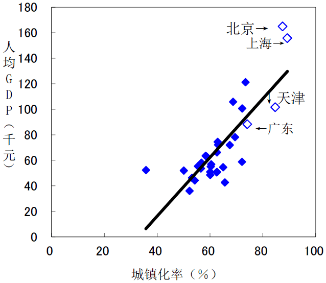 图表1　与城镇化率成正比的各省、自治区、直辖市的人均可支配收入（2020年））