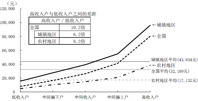 图表2 各阶层人均可支配收入(2020年)-全国范围的差距要高于城镇地区和农村地区 图表2 各阶层人均可支配收入(2020年)-全国范围的差距要高于城镇地区和农村地区