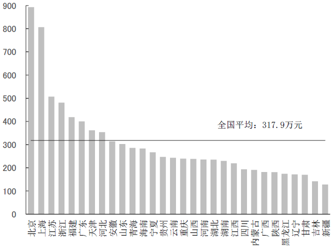 图表3　各省、自治区、直辖市的城镇地区部分家庭户均资产余额（2019年）